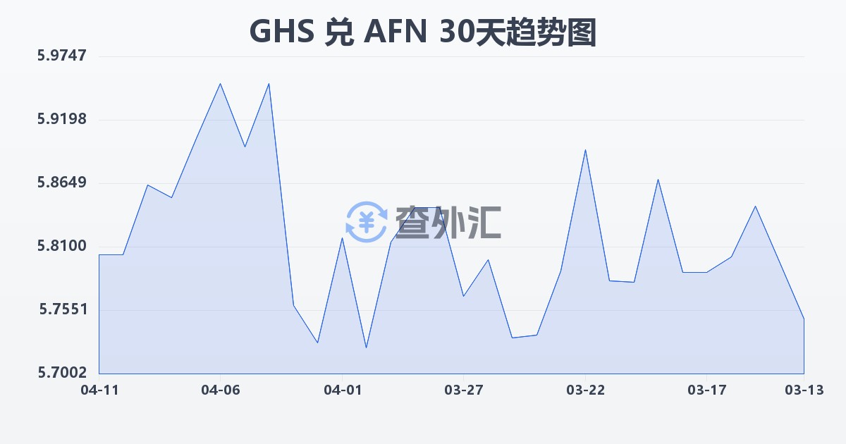 加纳塞地兑阿富汗尼(GHS/AFN)近30天汇率走势图