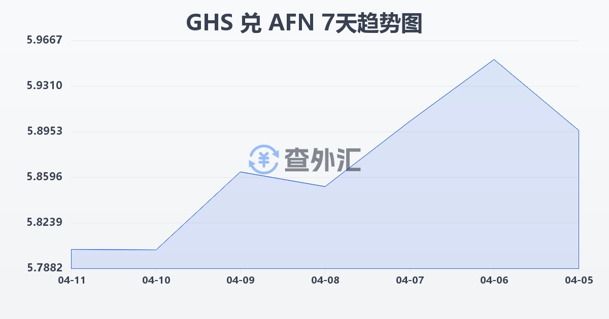 加纳塞地兑阿富汗尼(GHS/AFN)近7天汇率走势图