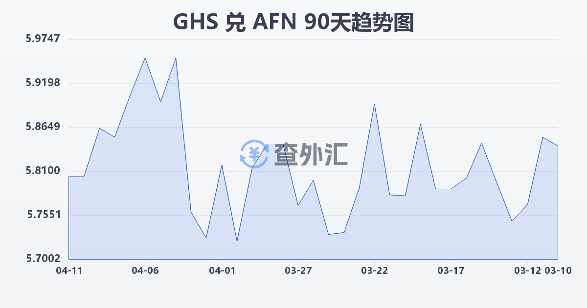 加纳塞地兑阿富汗尼(GHS/AFN)近90天汇率走势图