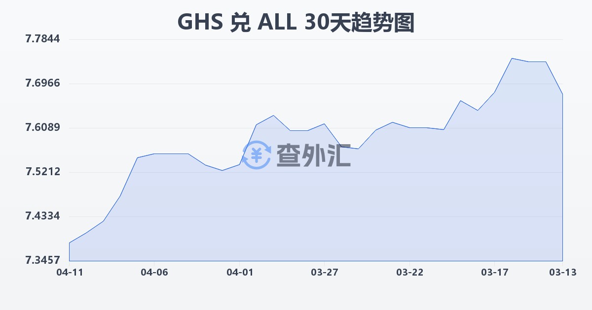 加纳塞地兑阿尔巴尼亚列克(GHS/ALL)近30天汇率走势图