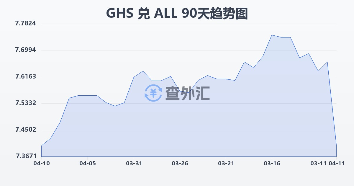 加纳塞地兑阿尔巴尼亚列克(GHS/ALL)近90天汇率走势图