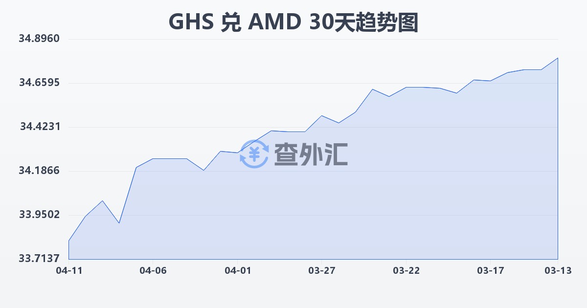 加纳塞地兑亚美尼亚德拉姆(GHS/AMD)近30天汇率走势图