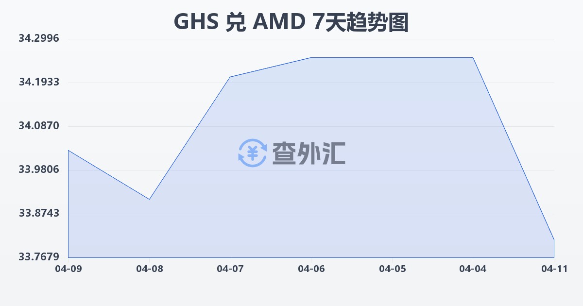 加纳塞地兑亚美尼亚德拉姆(GHS/AMD)近7天汇率走势图