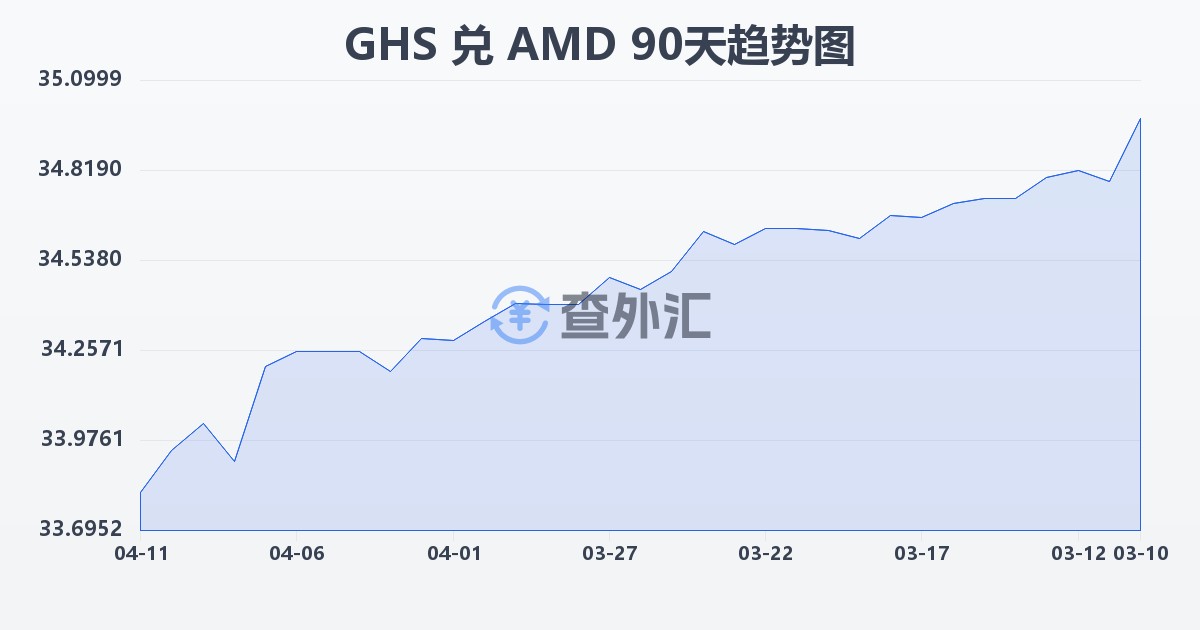 加纳塞地兑亚美尼亚德拉姆(GHS/AMD)近90天汇率走势图