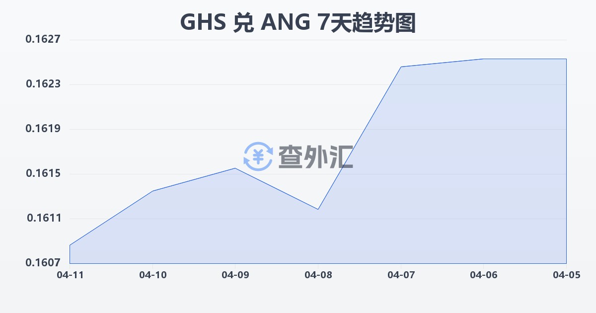 加纳塞地兑荷属安的列斯盾(GHS/ANG)近7天汇率走势图