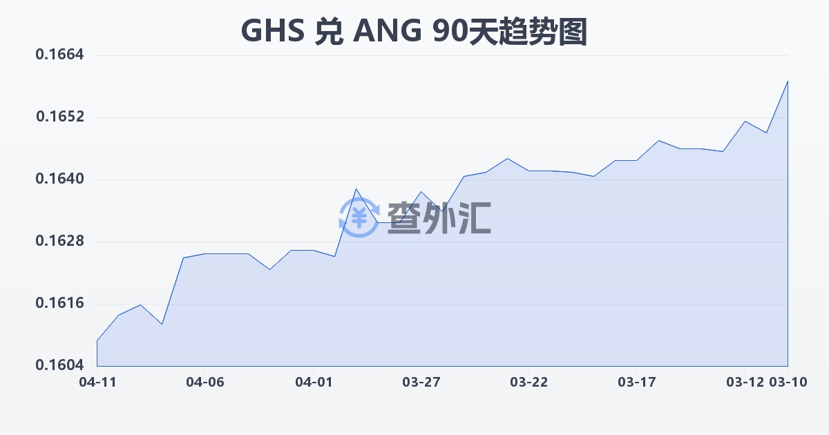 加纳塞地兑荷属安的列斯盾(GHS/ANG)近90天汇率走势图