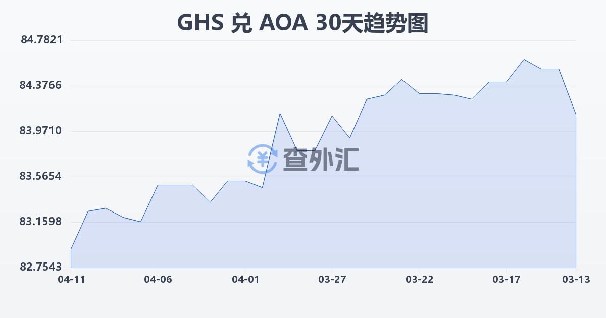 加纳塞地兑安哥拉宽扎(GHS/AOA)近30天汇率走势图