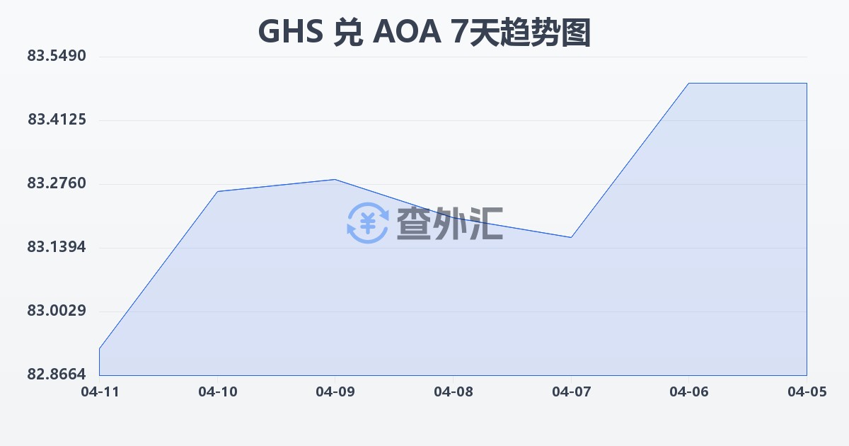 加纳塞地兑安哥拉宽扎(GHS/AOA)近7天汇率走势图