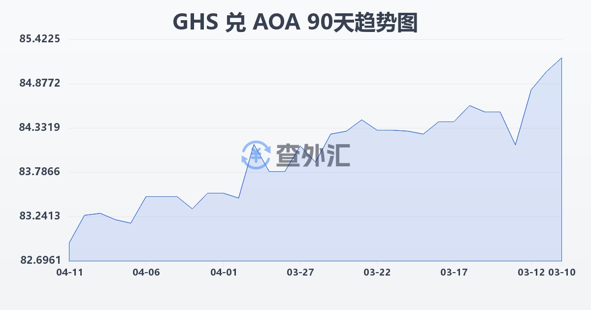 加纳塞地兑安哥拉宽扎(GHS/AOA)近90天汇率走势图