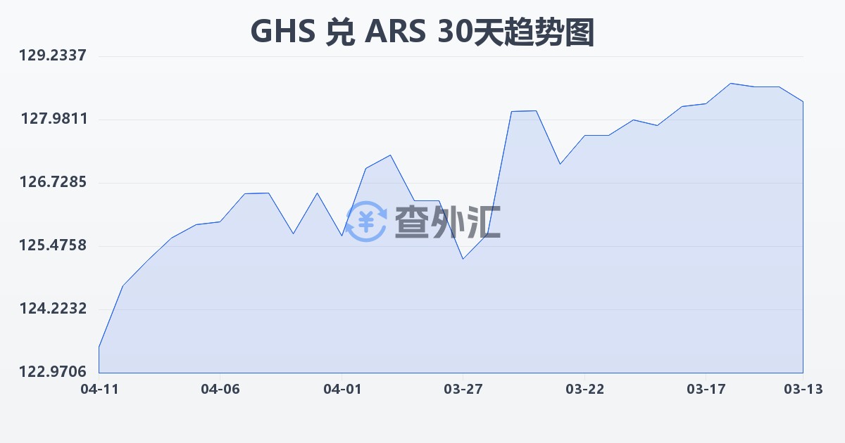 加纳塞地兑阿根廷比索(GHS/ARS)近30天汇率走势图