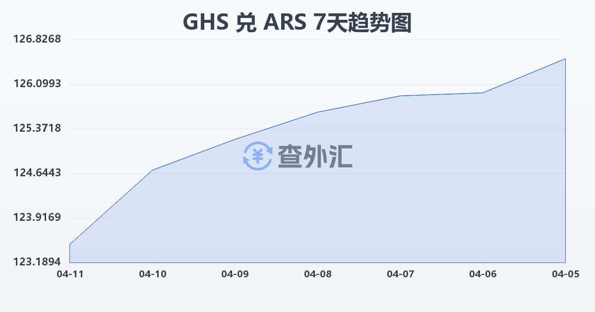 加纳塞地兑阿根廷比索(GHS/ARS)近7天汇率走势图