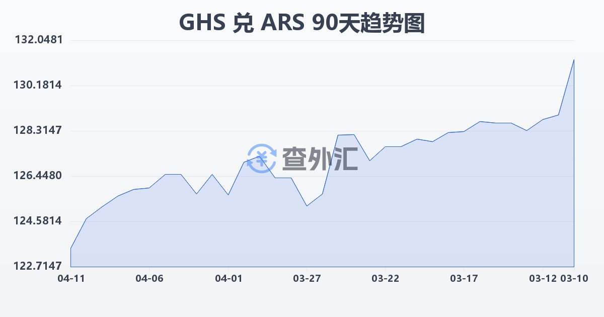加纳塞地兑阿根廷比索(GHS/ARS)近90天汇率走势图