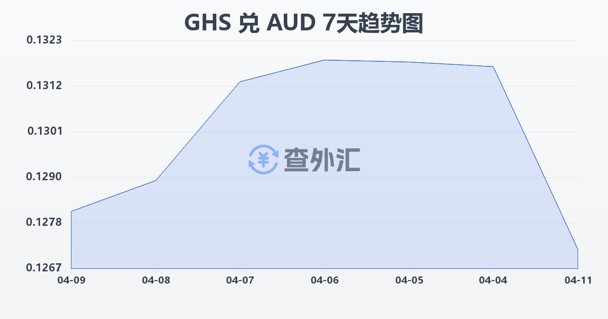 加纳塞地兑澳大利亚元(GHS/AUD)近7天汇率走势图