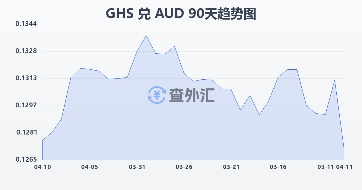 加纳塞地兑澳大利亚元(GHS/AUD)近90天汇率走势图