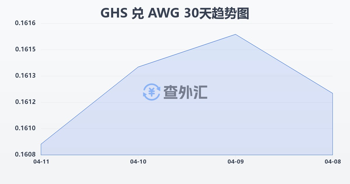 加纳塞地兑阿鲁巴弗罗林(GHS/AWG)近30天汇率走势图