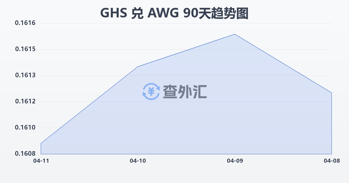 加纳塞地兑阿鲁巴弗罗林(GHS/AWG)近90天汇率走势图