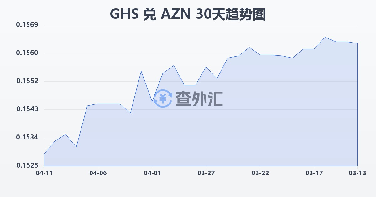 加纳塞地兑阿塞拜疆马纳特(GHS/AZN)近30天汇率走势图