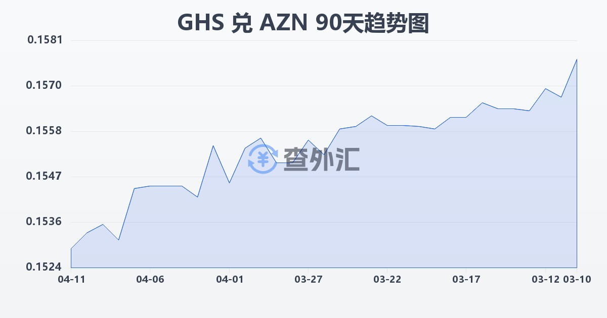 加纳塞地兑阿塞拜疆马纳特(GHS/AZN)近90天汇率走势图