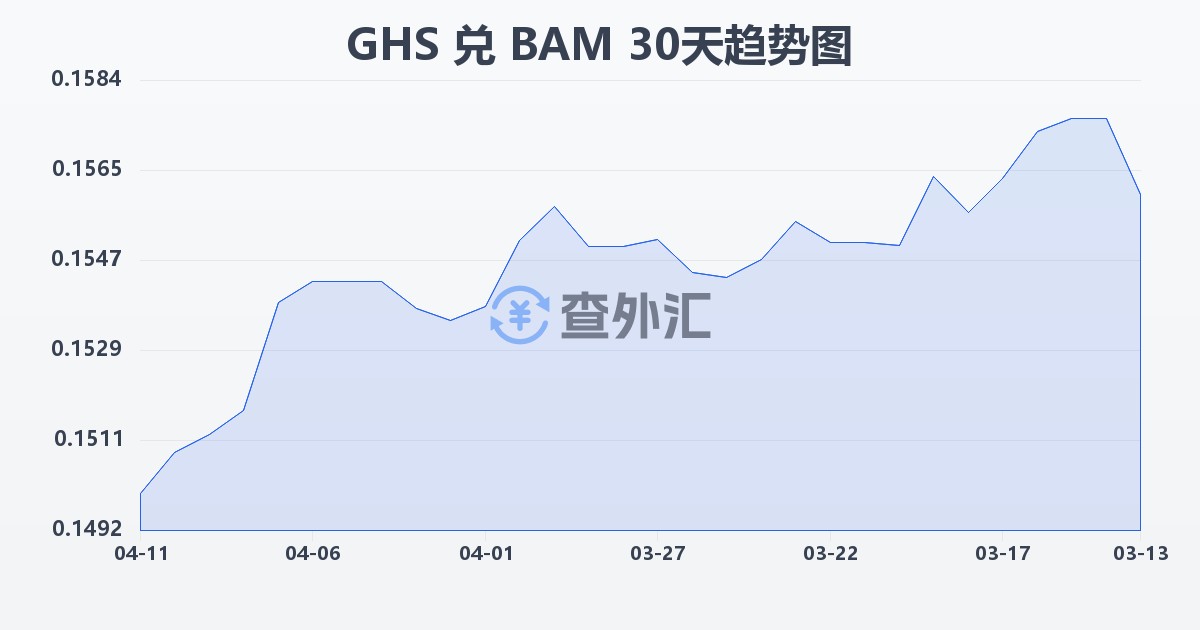 加纳塞地兑波黑可兑换马克(GHS/BAM)近30天汇率走势图