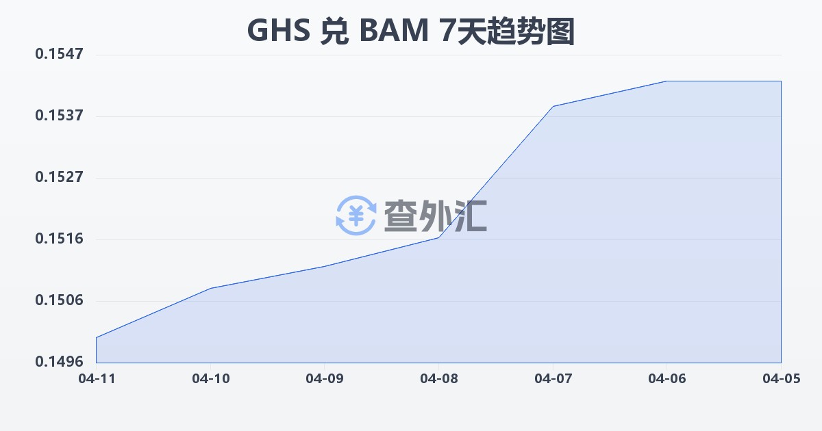 加纳塞地兑波黑可兑换马克(GHS/BAM)近7天汇率走势图