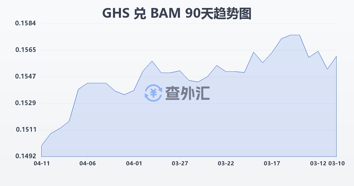 加纳塞地兑波黑可兑换马克(GHS/BAM)近90天汇率走势图