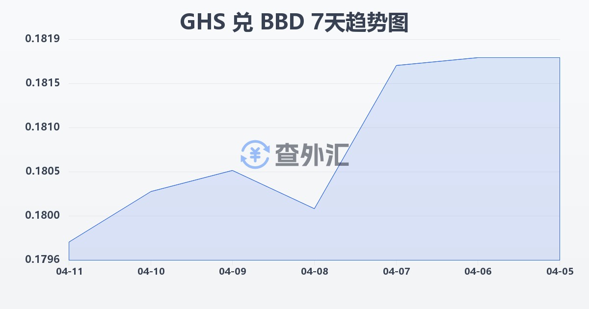 加纳塞地兑巴巴多斯元(GHS/BBD)近7天汇率走势图