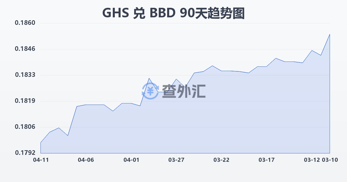 加纳塞地兑巴巴多斯元(GHS/BBD)近90天汇率走势图
