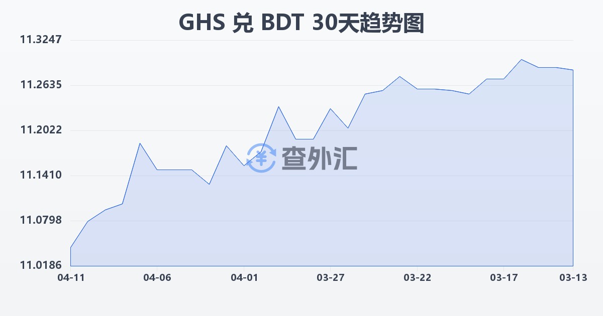 加纳塞地兑孟加拉塔卡(GHS/BDT)近30天汇率走势图