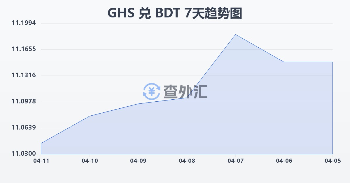 加纳塞地兑孟加拉塔卡(GHS/BDT)近7天汇率走势图