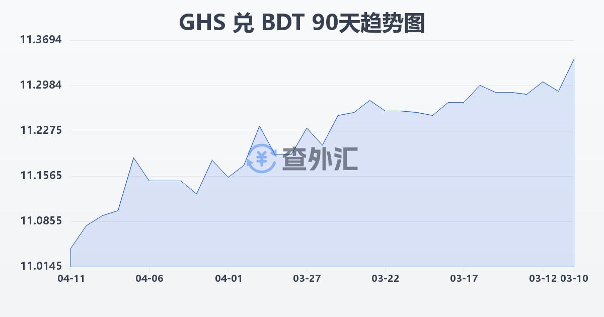 加纳塞地兑孟加拉塔卡(GHS/BDT)近90天汇率走势图