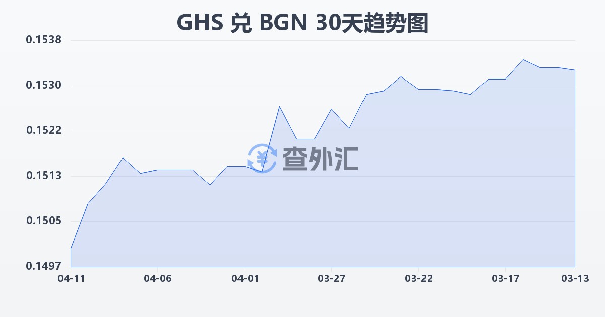 加纳塞地兑保加利亚列弗(GHS/BGN)近30天汇率走势图