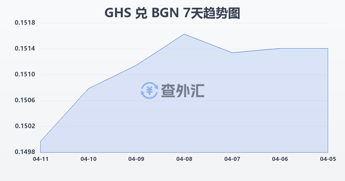 加纳塞地兑保加利亚列弗(GHS/BGN)近7天汇率走势图