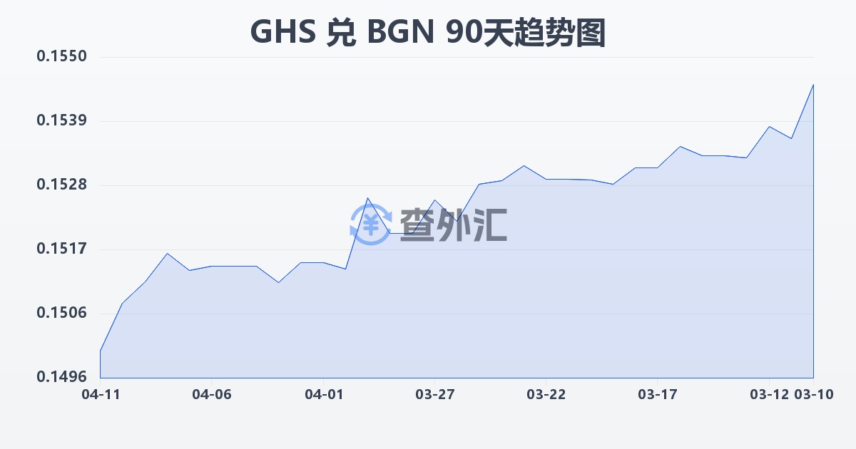 加纳塞地兑保加利亚列弗(GHS/BGN)近90天汇率走势图
