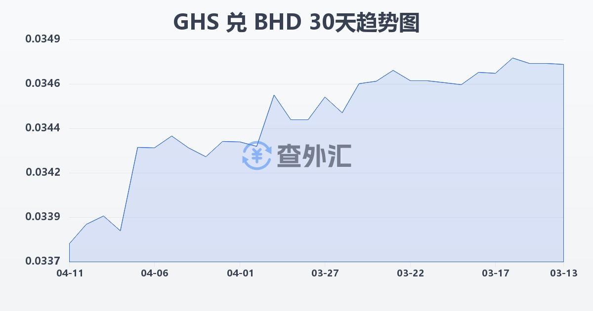 加纳塞地兑巴林第纳尔(GHS/BHD)近30天汇率走势图