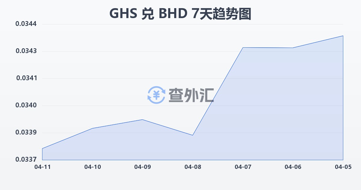 加纳塞地兑巴林第纳尔(GHS/BHD)近7天汇率走势图