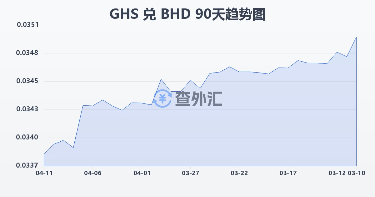 加纳塞地兑巴林第纳尔(GHS/BHD)近90天汇率走势图