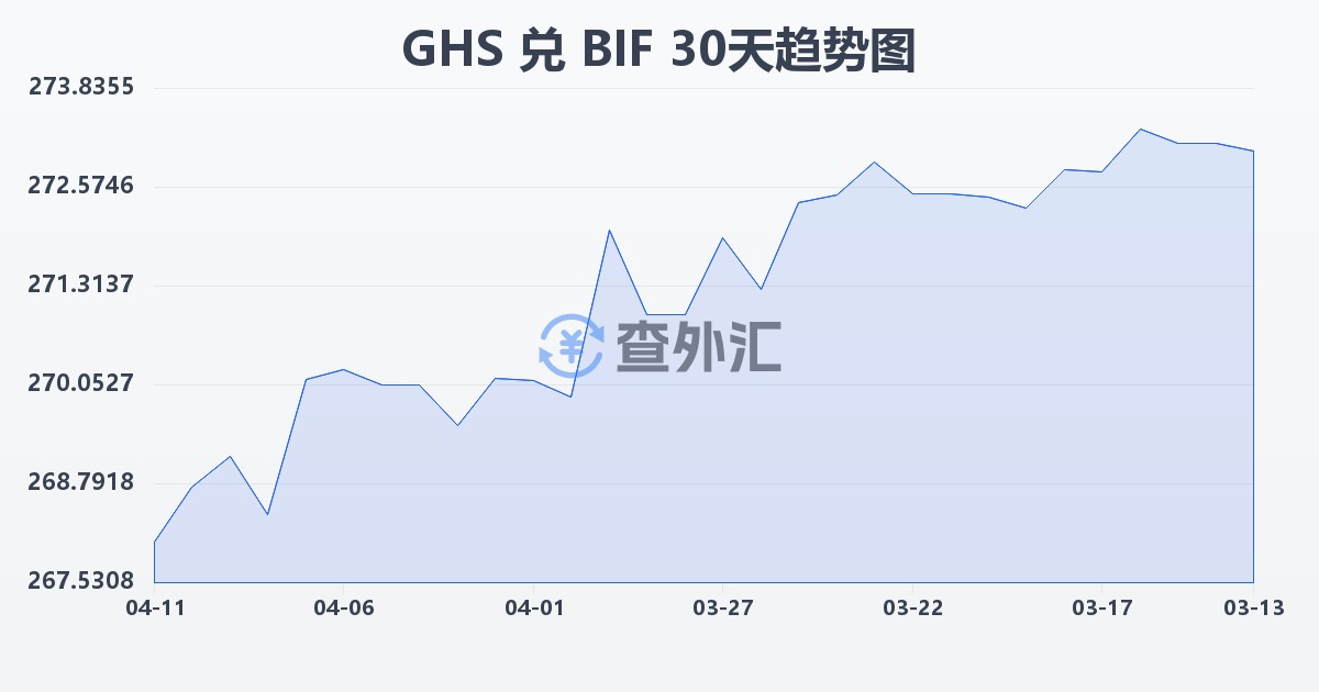 加纳塞地兑布隆迪法郎(GHS/BIF)近30天汇率走势图