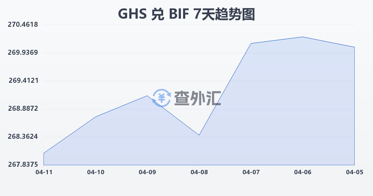 加纳塞地兑布隆迪法郎(GHS/BIF)近7天汇率走势图