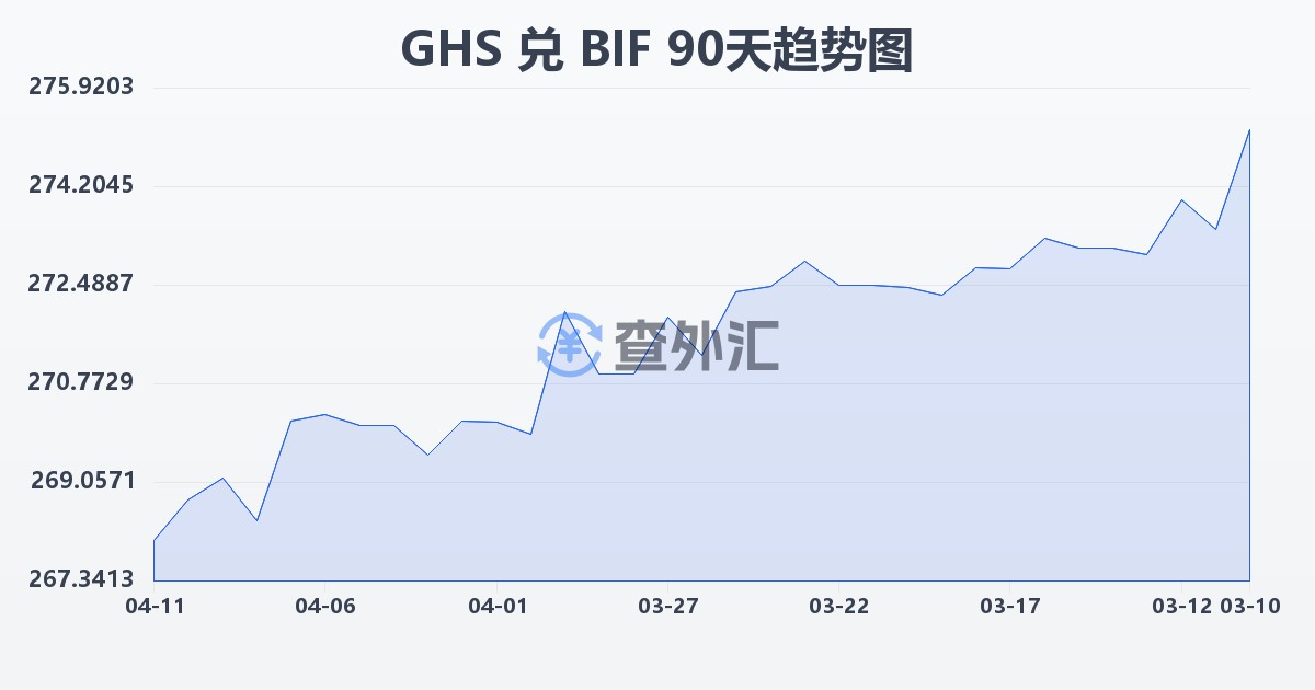 加纳塞地兑布隆迪法郎(GHS/BIF)近90天汇率走势图