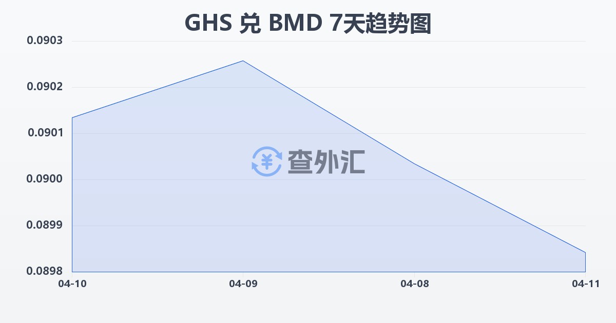 加纳塞地兑百慕大元(GHS/BMD)近7天汇率走势图