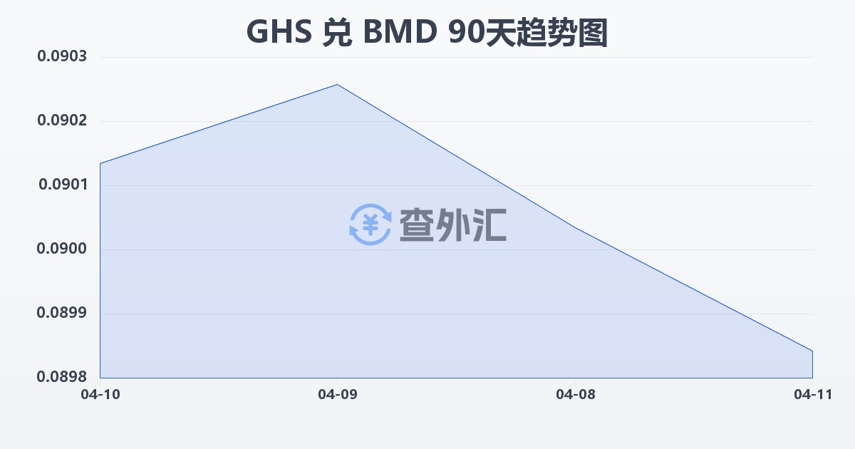 加纳塞地兑百慕大元(GHS/BMD)近90天汇率走势图