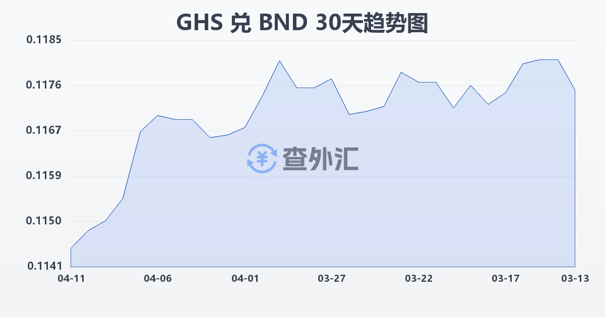 加纳塞地兑文莱元(GHS/BND)近30天汇率走势图