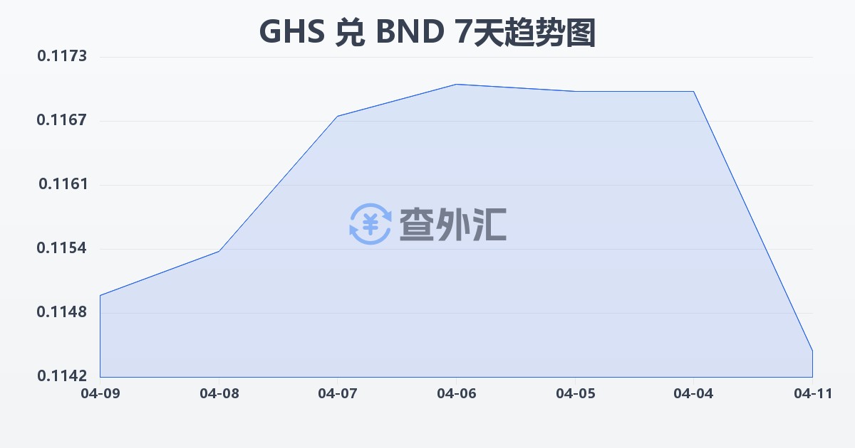 加纳塞地兑文莱元(GHS/BND)近7天汇率走势图