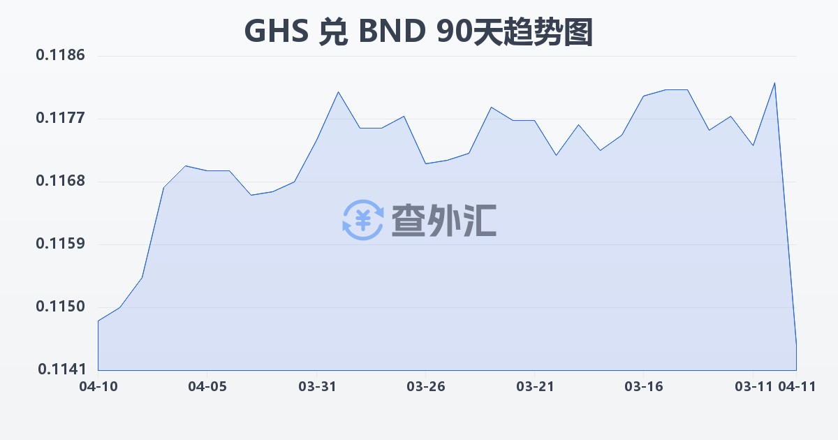加纳塞地兑文莱元(GHS/BND)近90天汇率走势图