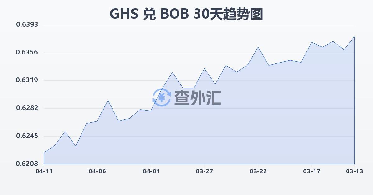 加纳塞地兑玻利维亚诺(GHS/BOB)近30天汇率走势图