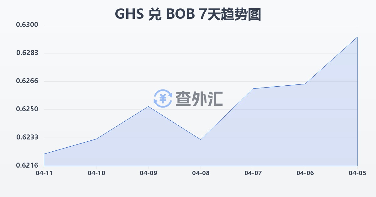 加纳塞地兑玻利维亚诺(GHS/BOB)近7天汇率走势图