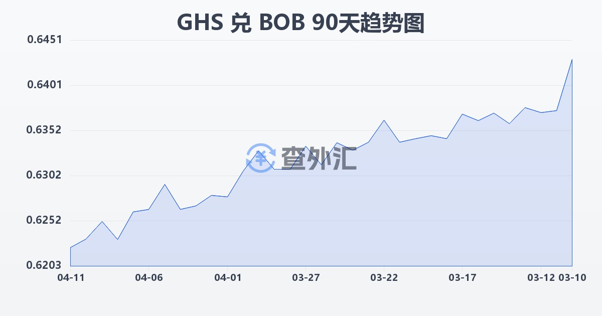 加纳塞地兑玻利维亚诺(GHS/BOB)近90天汇率走势图