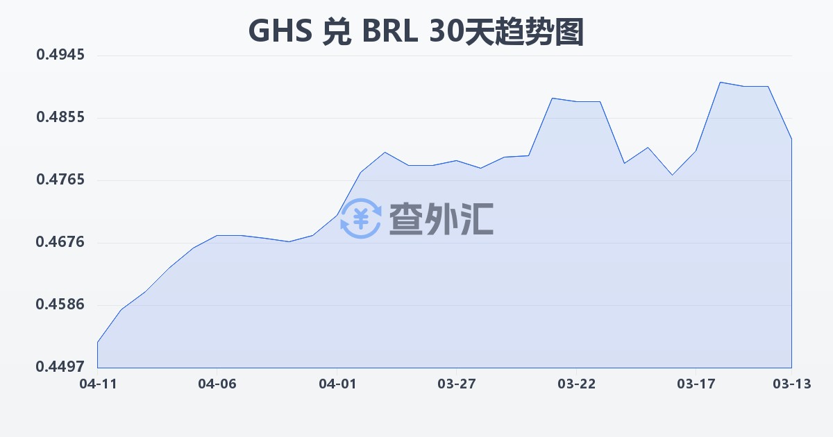 加纳塞地兑巴西雷亚尔(GHS/BRL)近30天汇率走势图