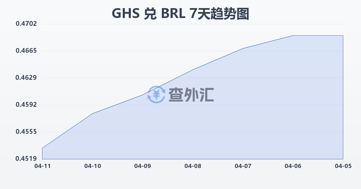 加纳塞地兑巴西雷亚尔(GHS/BRL)近7天汇率走势图