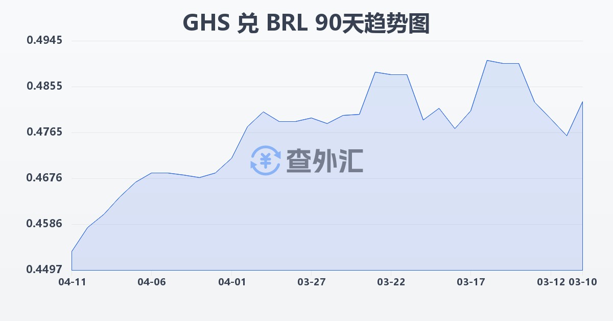 加纳塞地兑巴西雷亚尔(GHS/BRL)近90天汇率走势图